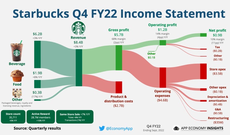  스타벅스(SBUX) 손익계산서 & 실적('22.3분기)