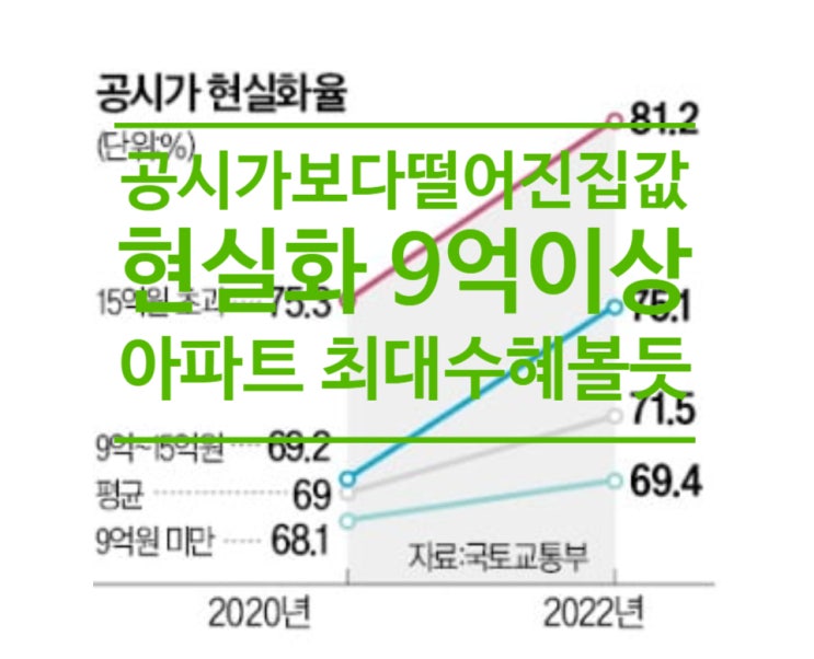  공시가보다 떨어진 집값 현실화...9억 이상 아파트 최대 수혜볼듯