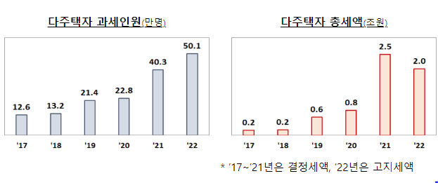 2022년도 주택분 종합부동산세 고지 관련 주요내용입니다_기획재정부 2022년도 주택분 종합부동산세 고지 관련 주요내용입니다_기획재정부