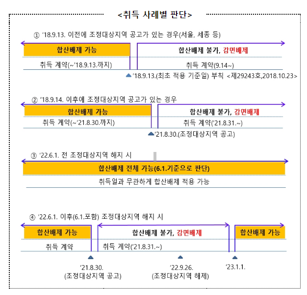 2022년 종합부동산세, 12월 15일 까지 납부하세요