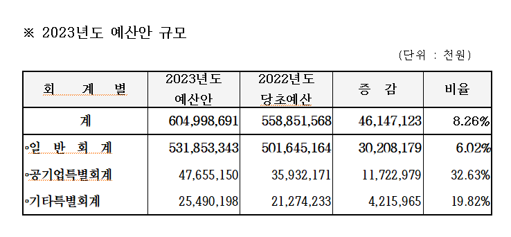 옥천군, 2023년 예산안 역대 최초 6천억 돌파