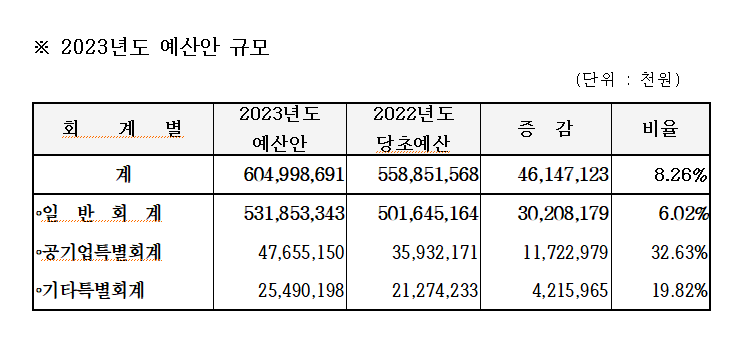  옥천군, 2023년 예산안 역대 최초 6천억 돌파