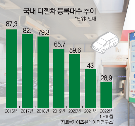 치솟는 경유값, 겨울철이 더 무섭다…디젤車 '퇴출론' 가속페달 치솟는 경유값, 겨울철이 더 무섭다…디젤車 '퇴출론' 가속페달
