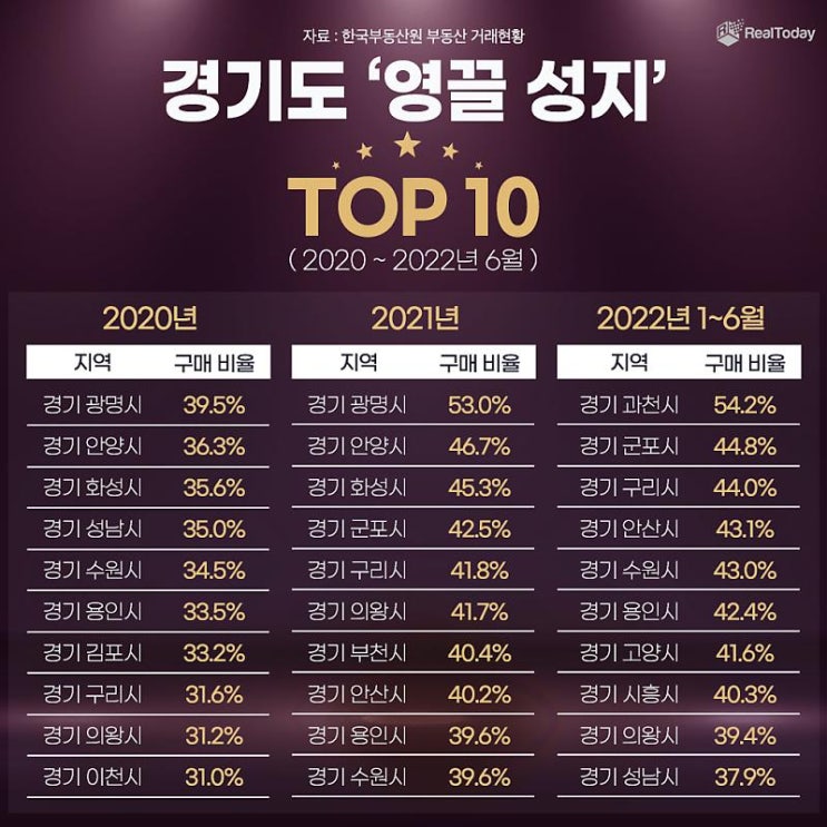  영끌성지 Top 10의 현재는? 광명,안양,동탄,의왕,수원의 부동산 가격 변화는?