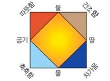 원자의 구조와 원자 모형