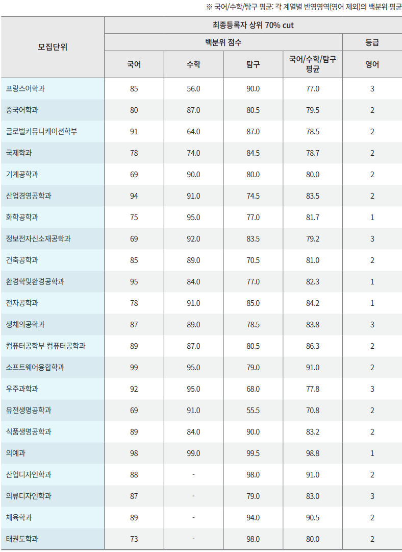 2022 경희대 정시등급 정시컷 입결 / 2023 경희대학 정시 변환표준점수표 : 네이버 블로그 2022 경희대 정시등급 정시컷 입결 / 2023 경희대학 정시 변환표준점수표 : 네이버 블로그