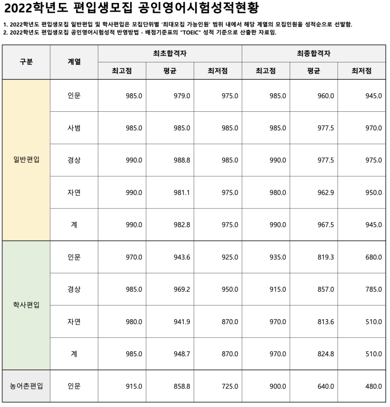 인서울 편입 토익편입대학 성신여대 동덕여대 상명대 모집요강 합격컷 토익점수 : 네이버 블로그 인서울 편입 토익편입대학 성신여대 동덕여대 상명대 모집요강 합격컷 토익점수 : 네이버 블로그