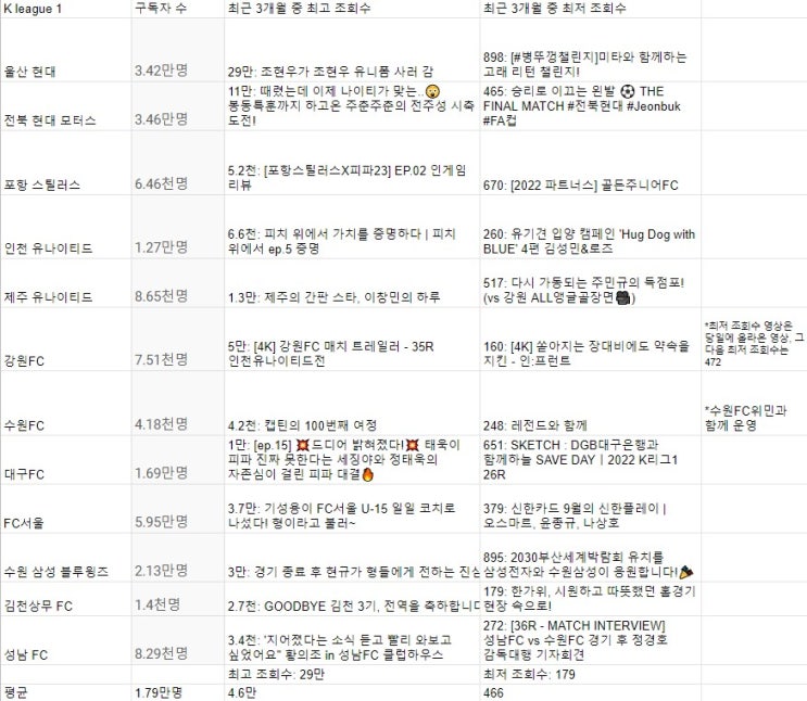 <b>프로</b> 스포츠 구단들의 <b>유튜브 구독자</b>와 조회 수 비교
