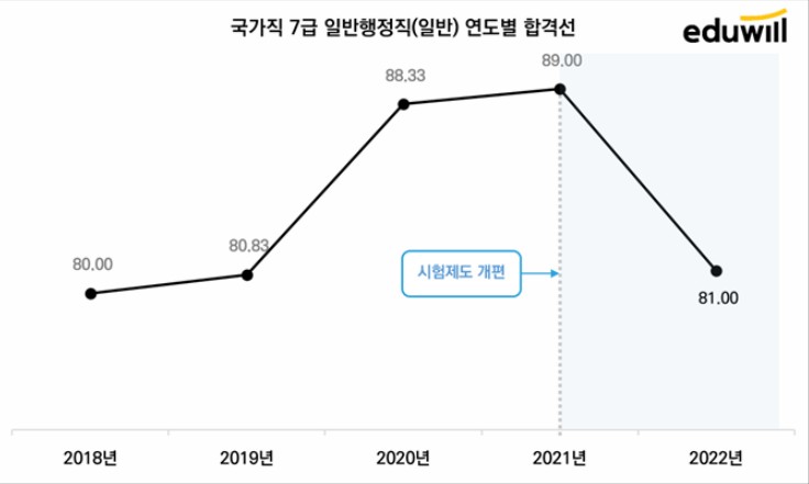 국가직 7급 일반행정직 합격선 폭락 그 이유는?!