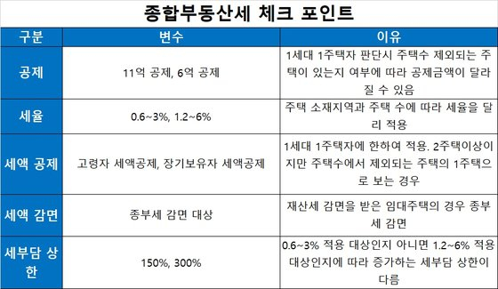  종합부동산세(종부세) 납부전에 반드시 체크해야할 4가지 포인트