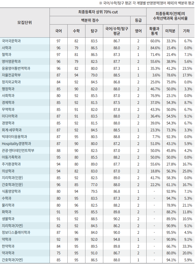 2022 경희대 정시등급 정시컷 입결 / 2023 경희대학 정시 변환표준점수표 : 네이버 블로그 2022 경희대 정시등급 정시컷 입결 / 2023 경희대학 정시 변환표준점수표 : 네이버 블로그