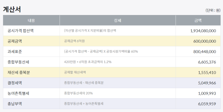  종부세 계산기 (종합부동산세) 어떤 거를 사용해야 할까요? (단독명의 종부세 vs 부부공동명의 종부세)