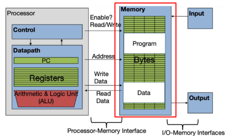  Memory Access, Memory Load & store