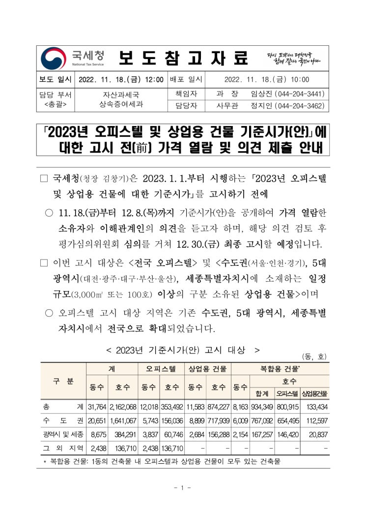 「2023년 오피스텔 및 상업용 건물 기준시가(안)」에 대한 고시 전(前) 가격 열람 및 의견 제출 안내(국세청) 「2023년 오피스텔 및 상업용 건물 기준시가(안)」에 대한 고시 전(前) 가격 열람 및 의견 제출 안내(국세청)