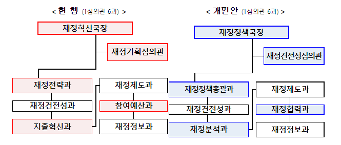 경제·재정총괄부처 역량 강화를 위한 기재부 기능 효율화 방안 추진_기획재정부 경제·재정총괄부처 역량 강화를 위한 기재부 기능 효율화 방안 추진_기획재정부