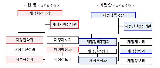 경제·재정총괄부처 역량 강화를 위한 기재부 기능 효율화 방안 추진_기획재정부