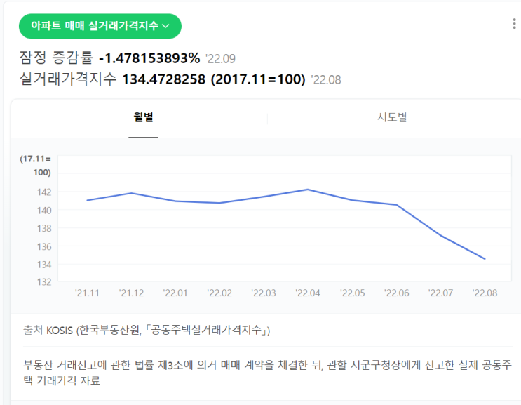 [투자 아이디어] 현명한 부동산 투자 시점에 대하여