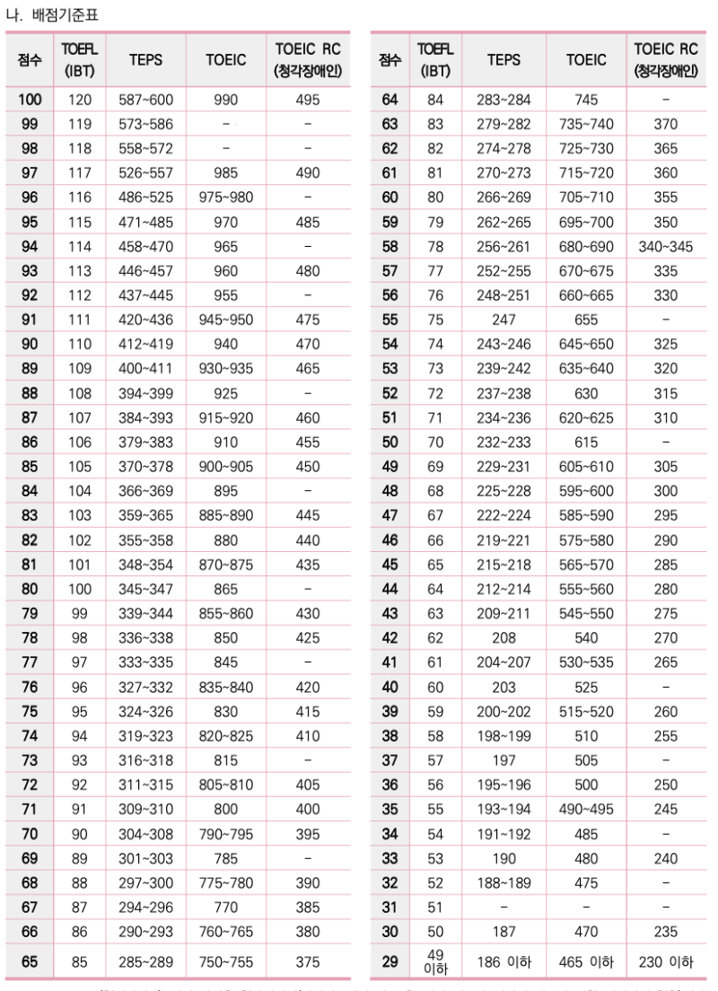 인서울 편입 토익편입대학 성신여대 동덕여대 상명대 모집요강 합격컷 토익점수 : 네이버 블로그 인서울 편입 토익편입대학 성신여대 동덕여대 상명대 모집요강 합격컷 토익점수 : 네이버 블로그