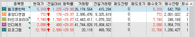 22년 11월 21일 상한가 및 급등주