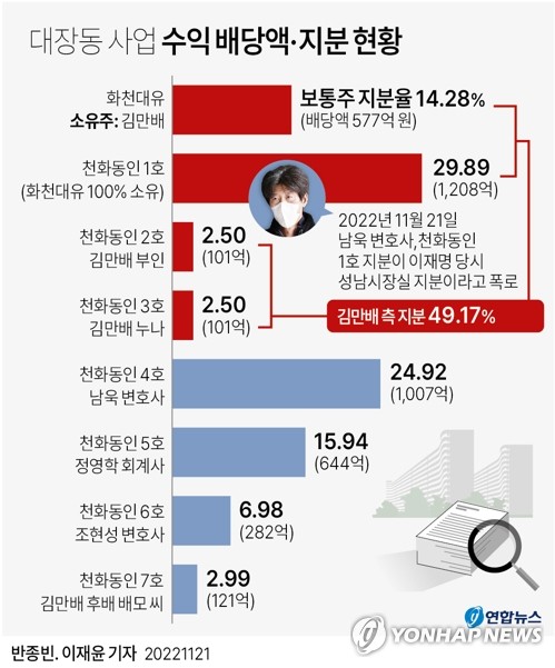 "사실 말하겠다"…'대장동 일당' 폭로에 수세 몰리는 이재명