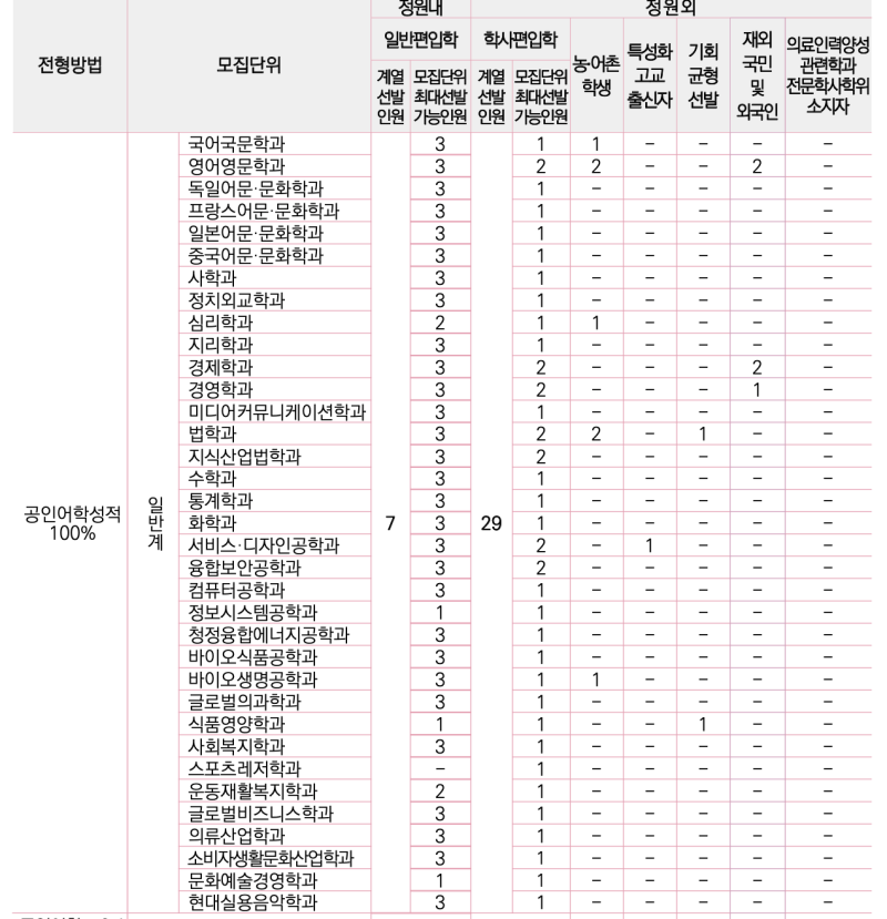 인서울 편입 토익편입대학 성신여대 동덕여대 상명대 모집요강 합격컷 토익점수 : 네이버 블로그 인서울 편입 토익편입대학 성신여대 동덕여대 상명대 모집요강 합격컷 토익점수 : 네이버 블로그