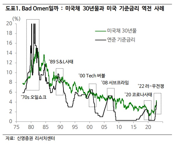 &lt;경제&gt; 기준금리가 미국채 30년 물 금리를 넘어설 경우 경기 침체 우려 커진다.