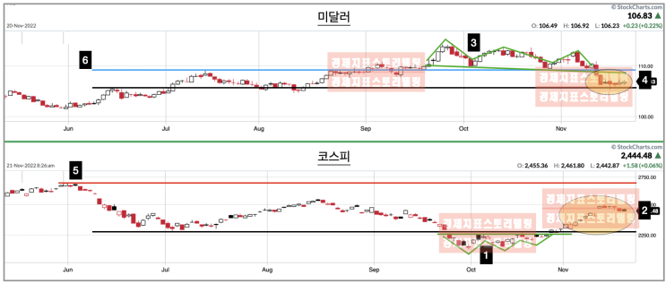  상승 추세 전환 후 눌림 과정, 그러나 전환된 추세는 지속된다 그리고 옵션 변동성 분석