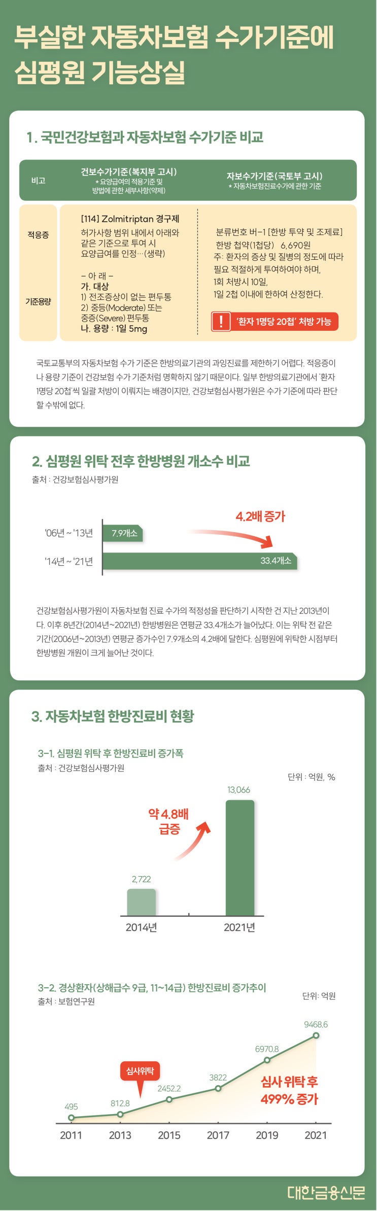 보험금 이게 맞나…심평원도 손 못대는 한방치료 보험금 이게 맞나…심평원도 손 못대는 한방치료