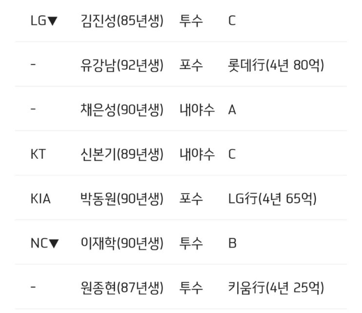 [야구] 2023 포수 FA 오피셜 / <b>롯데 유강남</b>(4년 80억), LG... 
