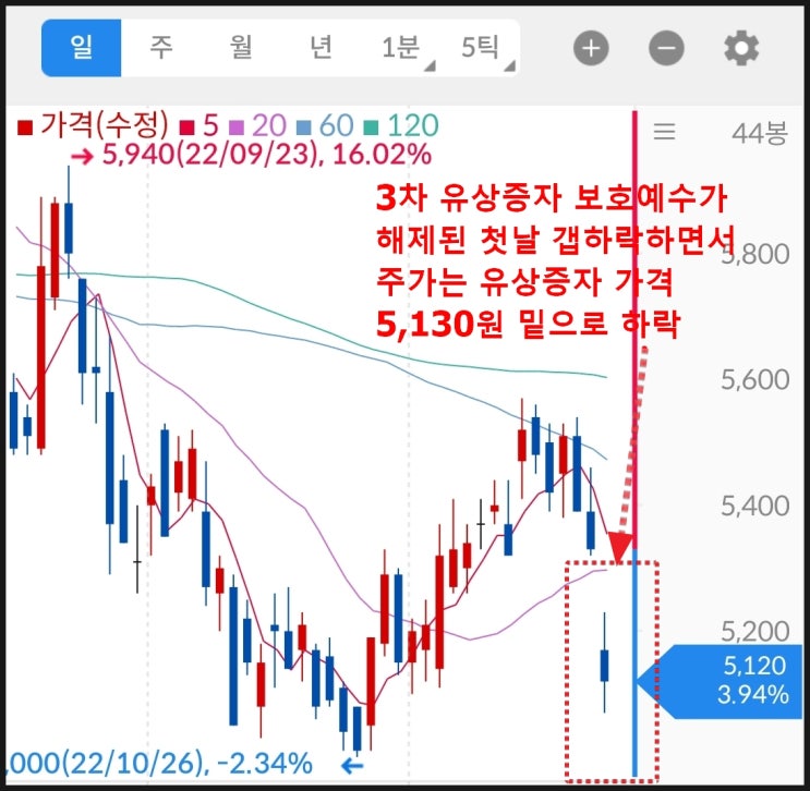 삼성중공업(feat. 1,2,3차 유상증자, 보호예수, 주가, 우리사주)