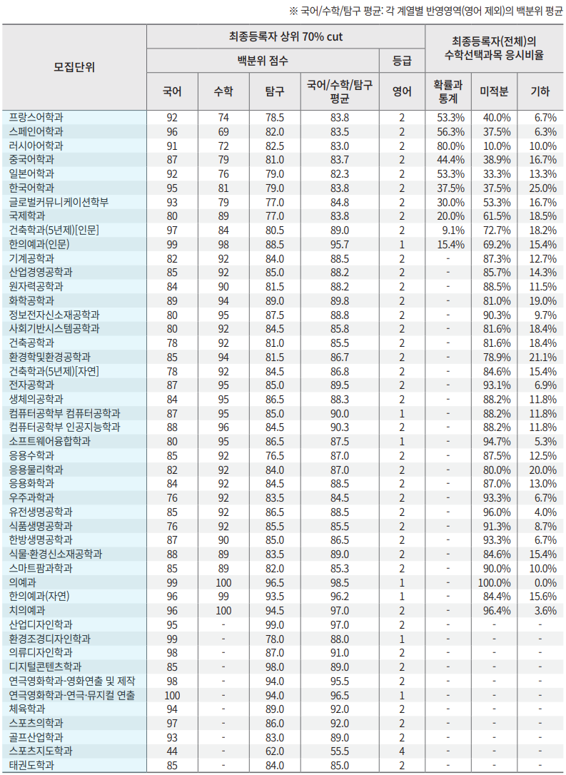 2022 경희대 정시등급 정시컷 입결 / 2023 경희대학 정시 변환표준점수표 : 네이버 블로그 2022 경희대 정시등급 정시컷 입결 / 2023 경희대학 정시 변환표준점수표 : 네이버 블로그