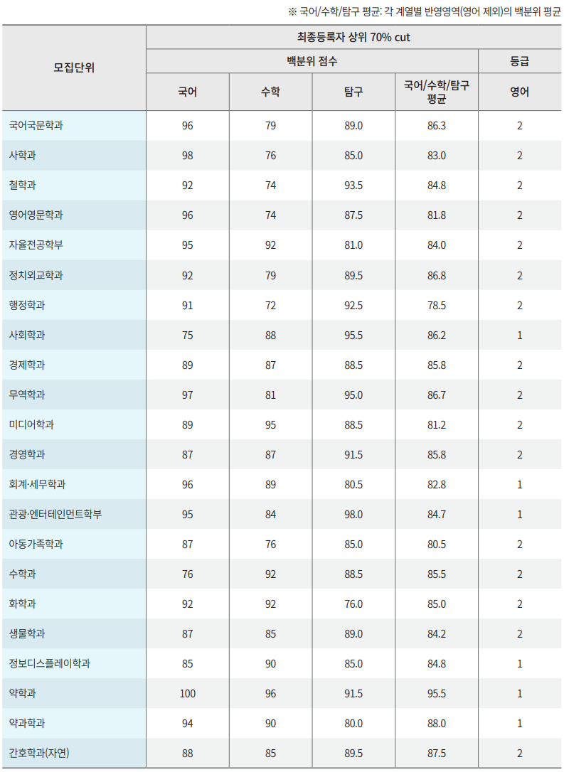 2022 경희대 정시등급 정시컷 입결 / 2023 경희대학 정시 변환표준점수표 : 네이버 블로그 2022 경희대 정시등급 정시컷 입결 / 2023 경희대학 정시 변환표준점수표 : 네이버 블로그