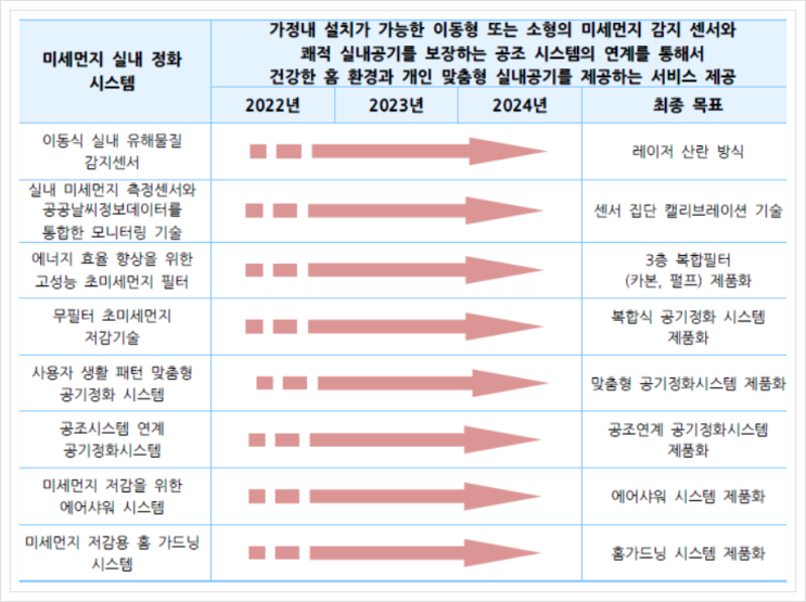  미세먼지 실내 정화 시스템, 스마트홈