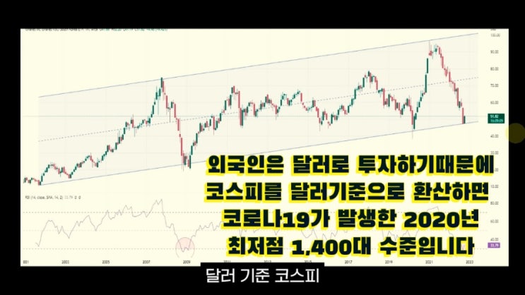 프루츠투자자문 이선철 대표 ~ 달러 기준 코스피 1,400 최저 수준, 과매도 영역 프루츠투자자문 이선철 대표 ~ 달러 기준 코스피 1,400 최저 수준, 과매도 영역