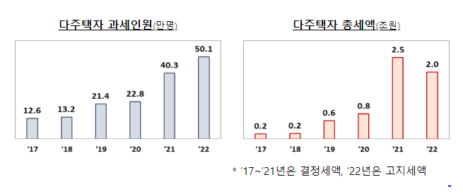 2022년도 주택분 종합부동산세 고지 관련 주요내용입니다. 2022년도 주택분 종합부동산세 고지 관련 주요내용입니다.