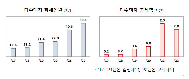 2022년도 주택분 종합부동산세 고지 관련 주요내용입니다.