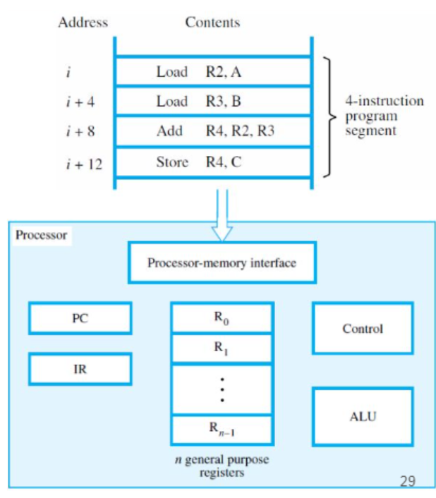 Memory Access, Memory Load & store : 네이버 블로그
