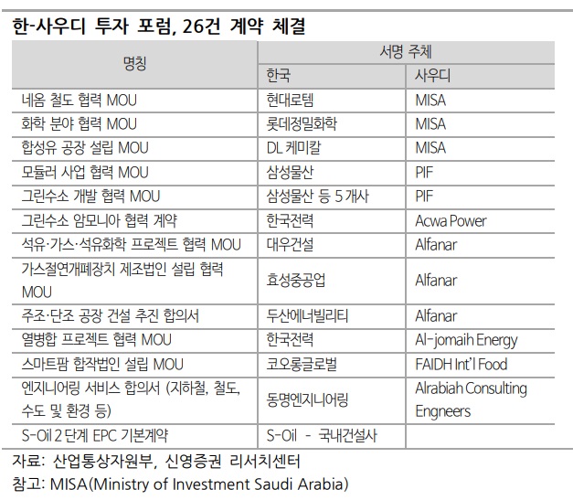네옴시티 관련 MOU 체결 주식들 네옴시티 관련 MOU 체결 주식들