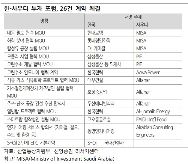 네옴시티 관련 MOU 체결 주식들