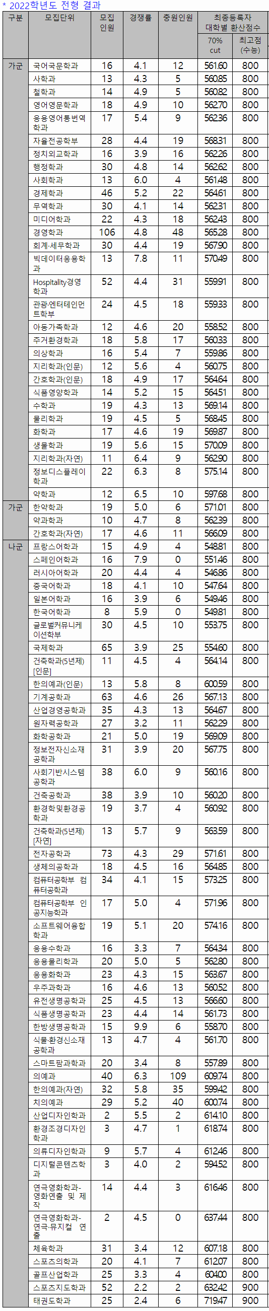 2022 경희대 정시등급 정시컷 입결 / 2023 경희대학 정시 변환표준점수표 : 네이버 블로그