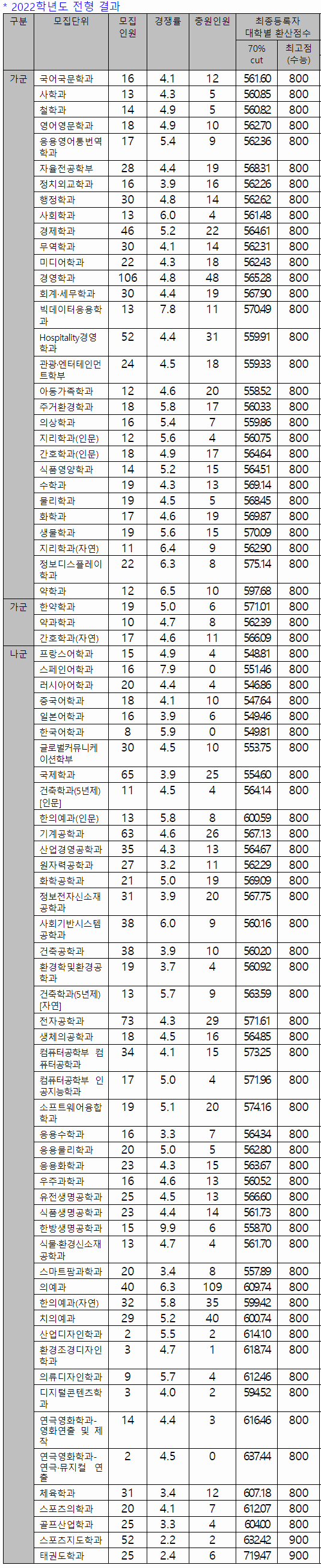 2022 경희대 정시등급 정시컷 입결 / 2023 경희대학 정시 변환표준점수표 : 네이버 블로그 2022 경희대 정시등급 정시컷 입결 / 2023 경희대학 정시 변환표준점수표 : 네이버 블로그