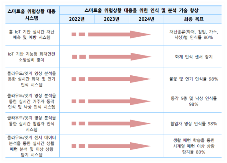  스마트홈 위험상황 대응 시스템, 스마트홈