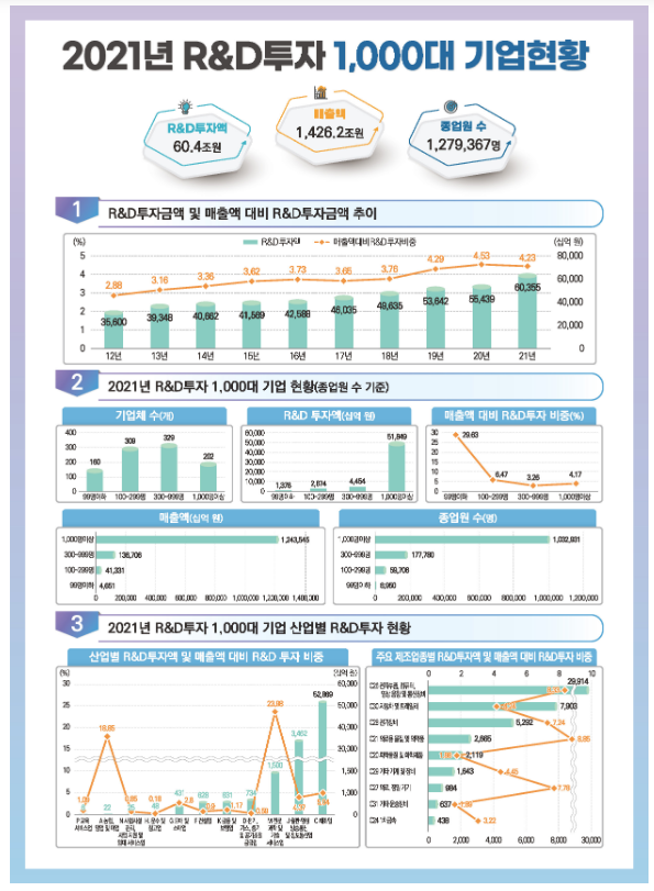 22년 상반기 R&D 투자 상위 1,000대 기업 R&D 투자액, 전년 대비 12.9% 증가한 22.7조원 22년 상반기 R&D 투자 상위 1,000대 기업 R&D 투자액, 전년 대비 12.9% 증가한 22.7조원