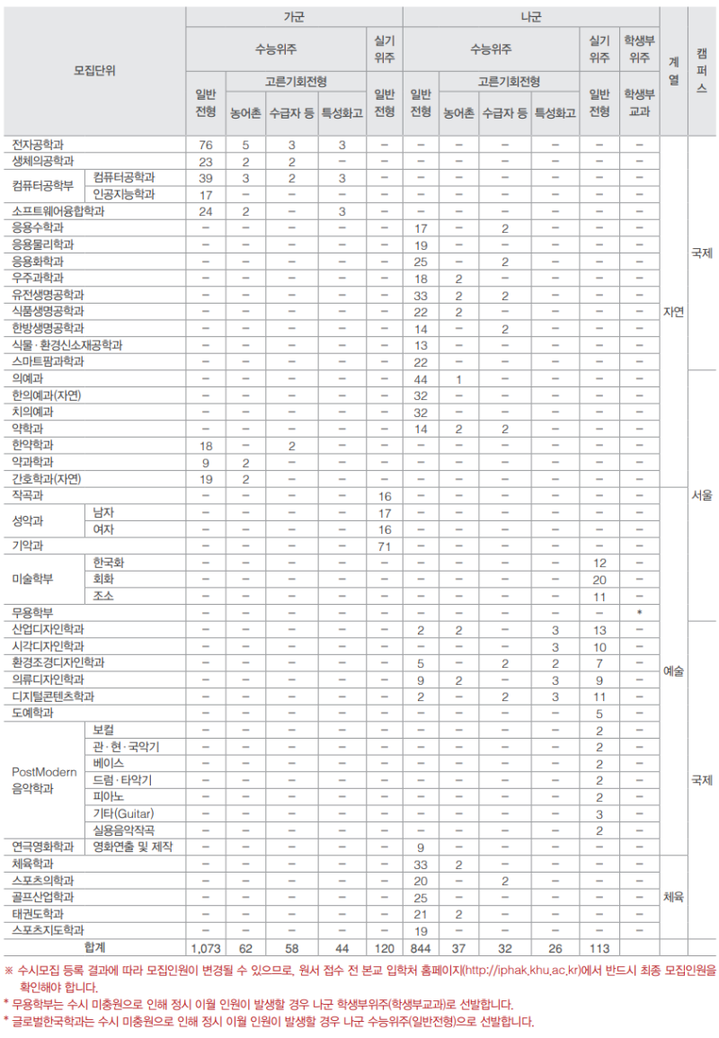 2022 경희대 정시등급 정시컷 입결 / 2023 경희대학 정시 변환표준점수표 : 네이버 블로그 2022 경희대 정시등급 정시컷 입결 / 2023 경희대학 정시 변환표준점수표 : 네이버 블로그