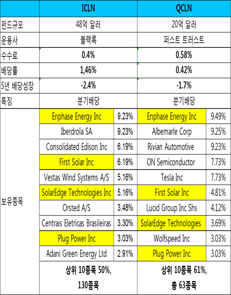 300배 넘게 상승한 태양광주 엔페이스, 친환경 ETF 편입 1위 엔페이스와 솔라엣지 주가와 전망 비교 : 네이버 블로그
