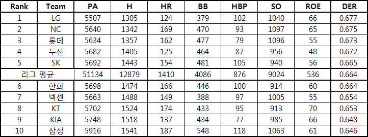  2017년 KBO 수비 효율(Defensive Efficiency Ratio, DER)