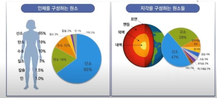 주기율표와 원소의 주기적 성질