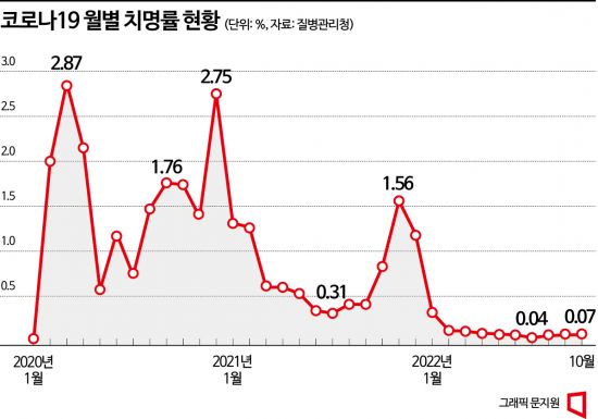 코로나19 '위중증' 두달 새 최다…석달 만에 다시 높아진 '치명률' 코로나19 '위중증' 두달 새 최다…석달 만에 다시 높아진 '치명률'