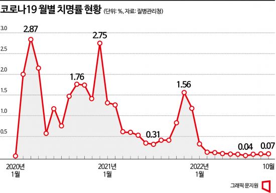 코로나19 '위중증' 두달 새 최다…석달 만에 다시 높아진 '치명률'