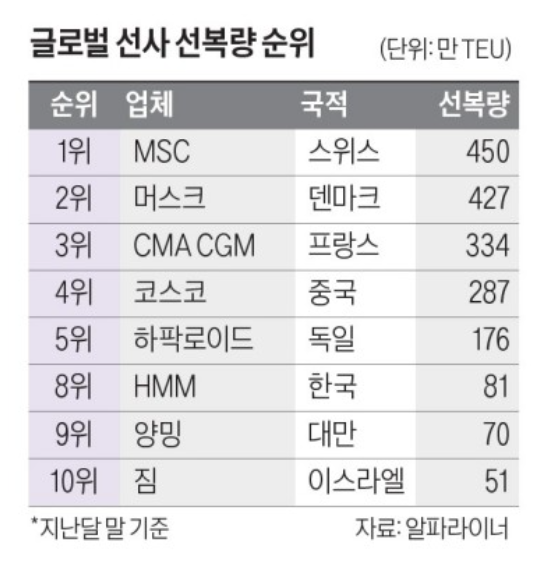  美 항로 점유율 추락한 HMM ··· '해운 치킨게임'